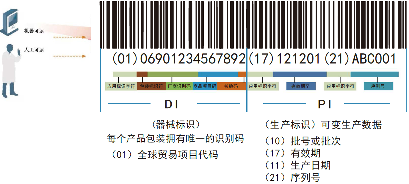 UDI码中DI和PI的详细说明